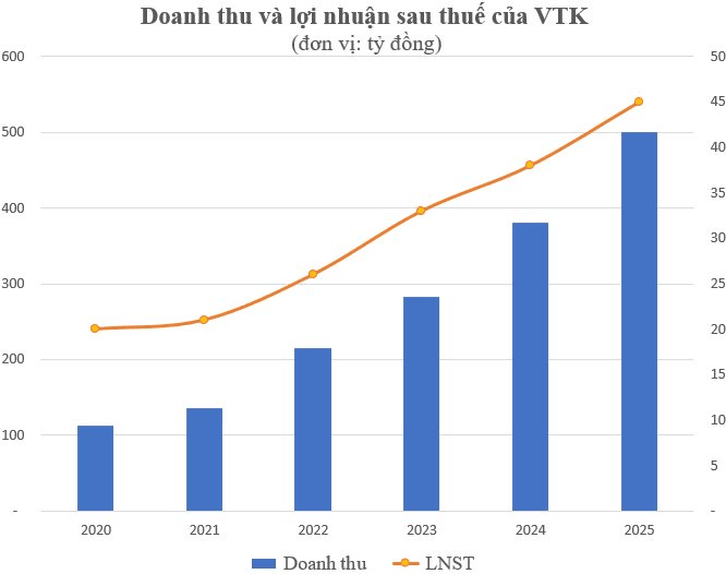 Một doanh nghiệp “họ” Viettel sắp trả cổ tức cao bằng tiền mặt