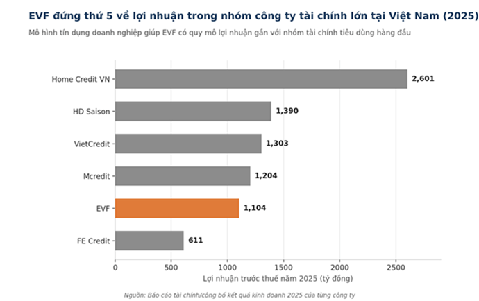 EVF mở chu kỳ tăng trưởng mới, dư địa tái định giá dần hiện rõ giai đoạn 2026–2030