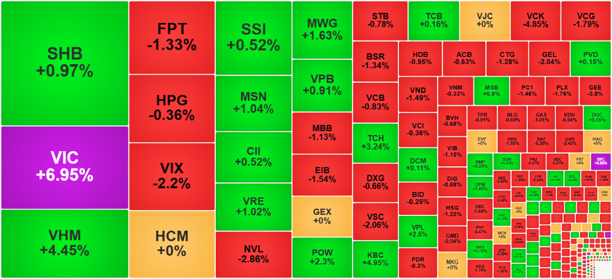 VN-Index and MA lines