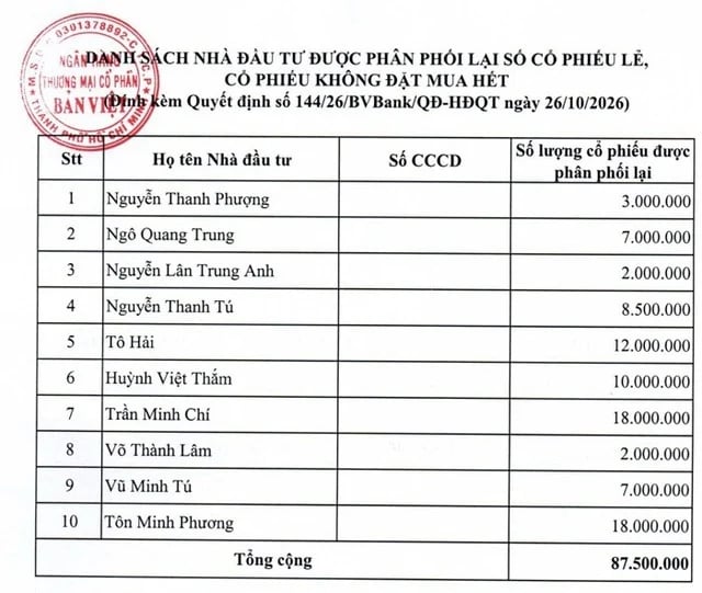 Chủ tịch Vietcap Nguyễn Thanh Phượng và dàn sếp lớn chi tiền gom cổ phiếu BVBank