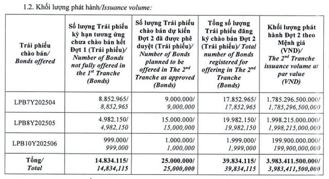 LPBank tất toán 1.000 tỷ đồng trái phiếu sau 1 năm phát hành