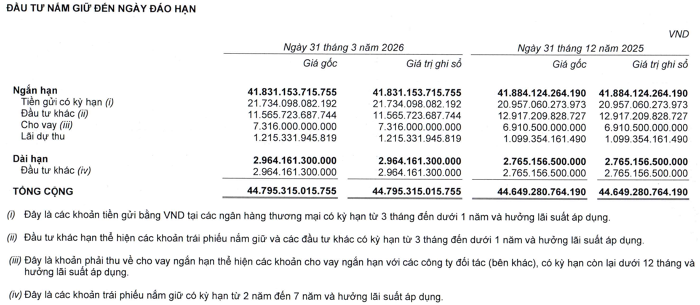 MWG có hơn 49.000 tỷ đồng tiền mặt, đầu tư trái phiếu và cho vay