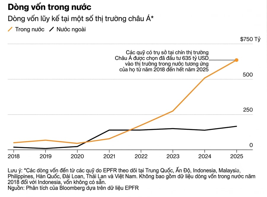 Người dân châu Á đổ vốn vào chứng khoán, định hình lại thị trường