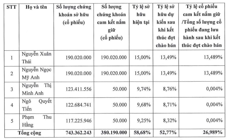 LPBS triển khai IPO 142 triệu cổ phiếu, hai cổ đông lớn cam kết giữ một năm