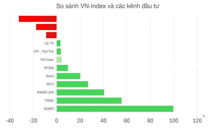 Chưa đến 30% cổ phiếu 'thắng' gửi tiền tiết kiệm nửa đầu 2026
