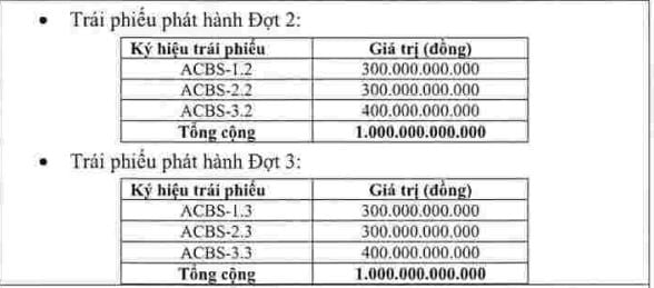 ACBS điều chỉnh phương án phát hành trái phiếu ra công chúng đợt 2