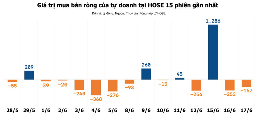 Cổ phiếu HPG dẫn đầu danh sách bị tự doanh bán ròng