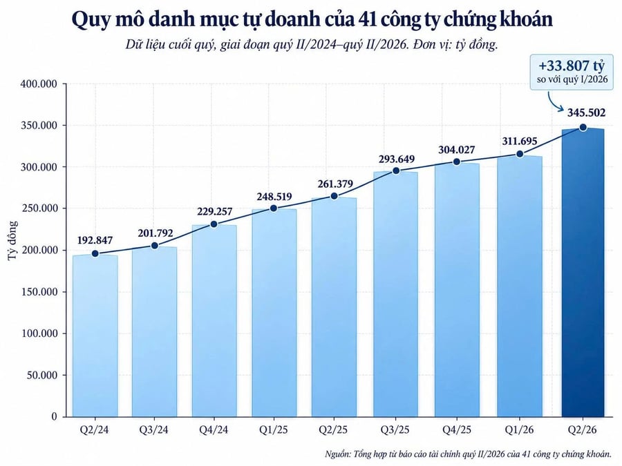 Tự doanh chứng khoán dồn lực 'ôm' trái phiếu, quy mô tăng mạnh nhất 9 quý