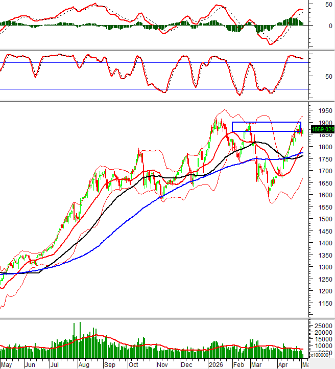 Biểu đồ VN-Index và HNX-Index