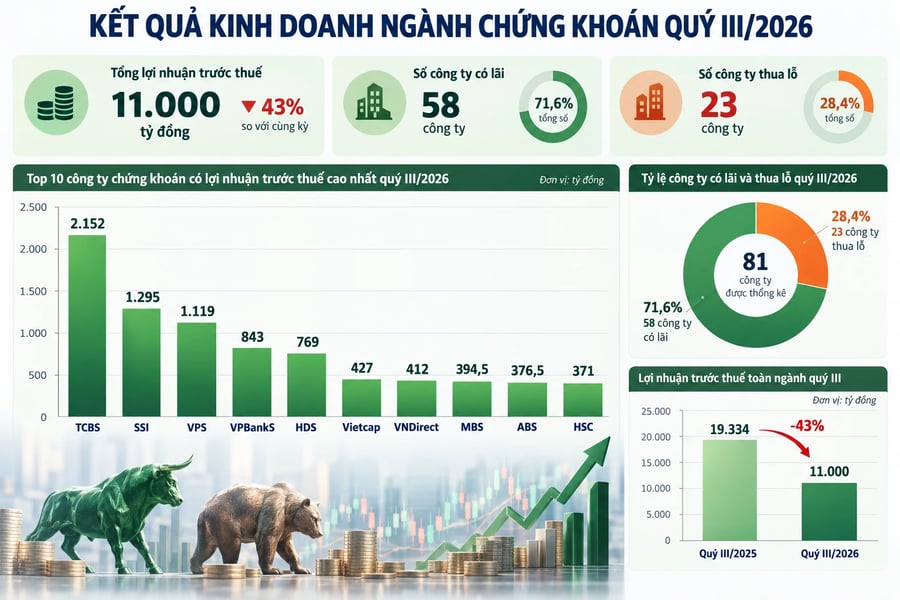 Lợi nhuận ngành Chứng khoán quý III giảm 43%