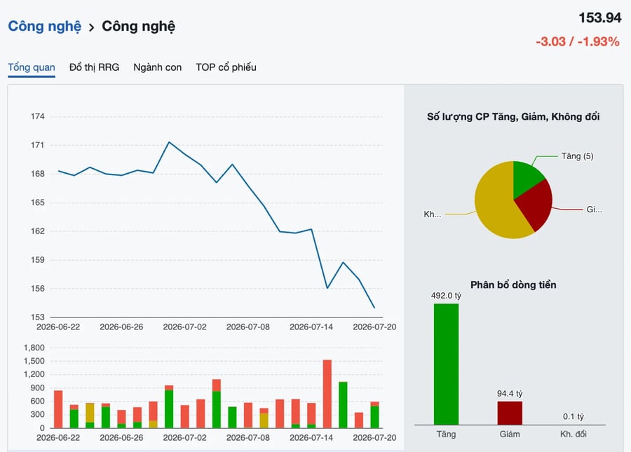 FPT "gánh" dòng tiền, GEE cùng loạt cổ phiếu công nghệ chìm trong sắc đỏ