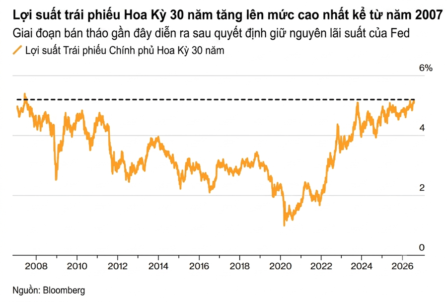 Lợi suất trái phiếu Mỹ cao nhất trong 19 năm: Thử thách lớn cho tân chủ tịch Fed