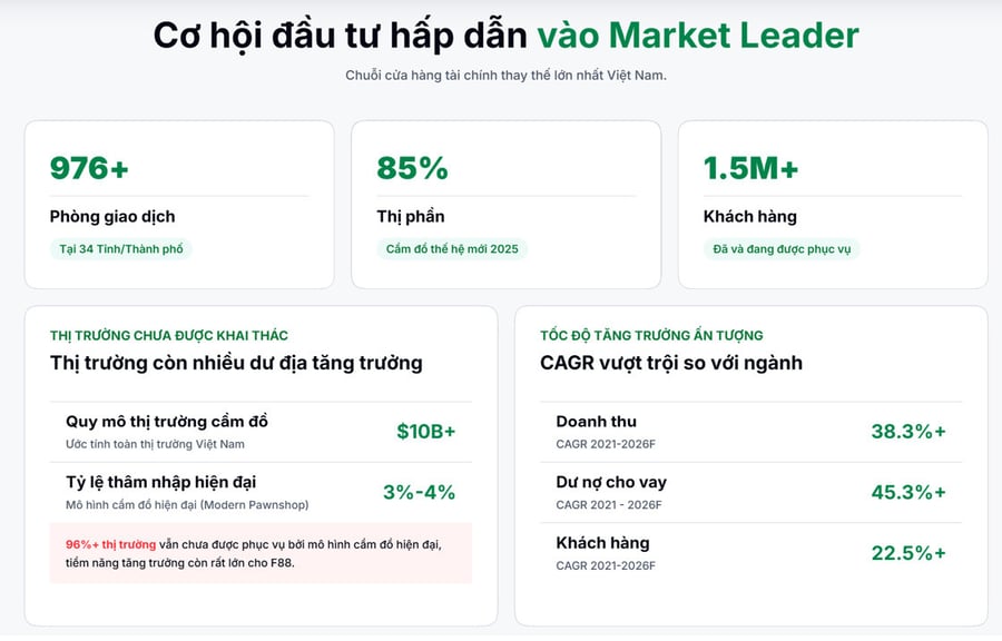 F88 chào bán cổ phiếu giá 71.000 đồng từ 6/7/2026