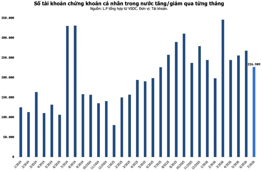 Hơn 227.000 tài khoản gia nhập thị trường chứng khoán trong tháng 7 biến động