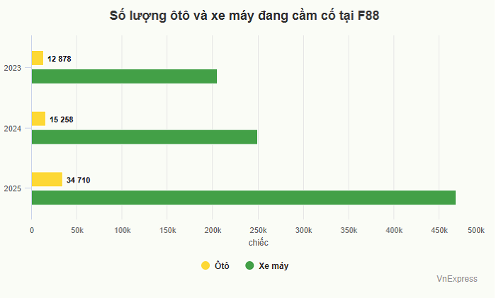 Lượng ôtô, xe máy cầm cố tại F88 tăng gấp đôi