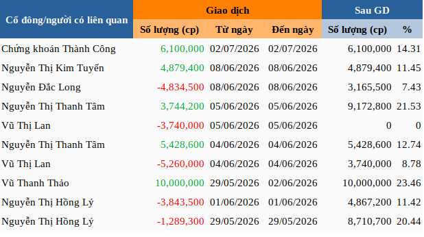 Chứng khoán Thành Công trở thành cổ đông lớn UNI