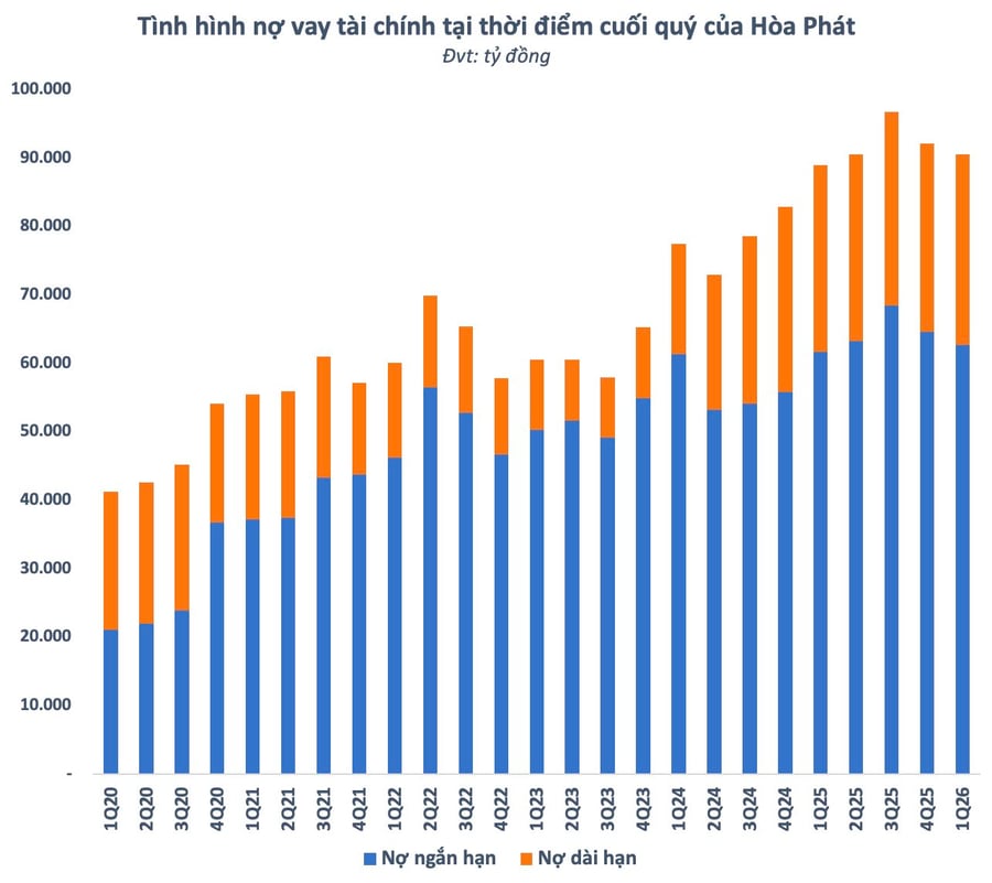 “Núi tiền” tại ngân hàng bất ngờ tăng vọt khi Hòa Phát phải gánh 15 tỷ đồng lãi vay mỗi ngày