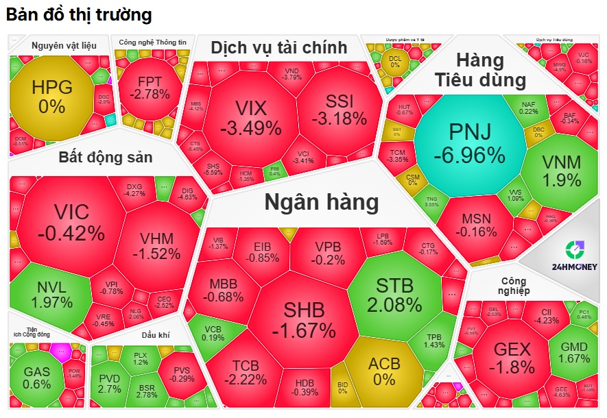 Phiên hồi chỉ là "bẫy"? VN-Index lại lao dốc, hơn 500 cổ phiếu đồng loạt giảm