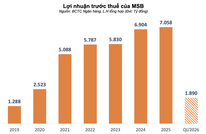 MSB lãi gần 1.900 tỷ đồng trong quý I, thu nhập lãi thuần tăng 28%