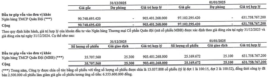 Giá vốn chưa đến 3.000 đồng/cp, doanh nghiệp thuộc Bộ Quốc phòng muốn chốt lãi 2,5 triệu cổ phiếu MBB với giá tối thiểu hơn 20.000 đồng/cp
