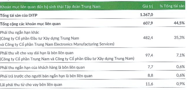 Thêm lô trái phiếu gần 2.3 ngàn tỷ của DITP để mua cổ phần Năng lượng Tái tạo Trung Nam
