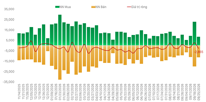 Khối ngoại đảo chiều bán ròng, dòng tiền phân hóa tuần đầu nâng hạng