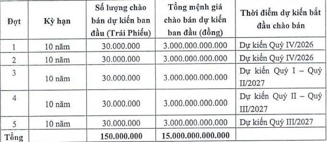 TPBank dự kiến huy động 15.000 tỷ đồng trái phiếu