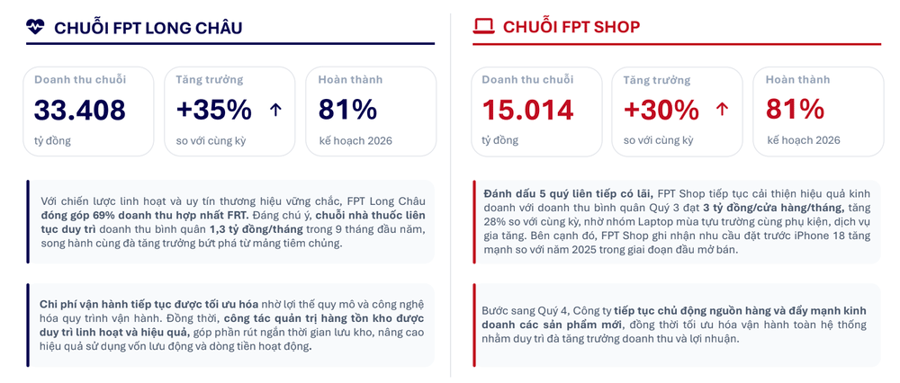 FPT Retail (FRT) ghi nhận doanh thu 48.273 tỷ đồng sau 9 tháng, tăng 33% so với cùng kỳ