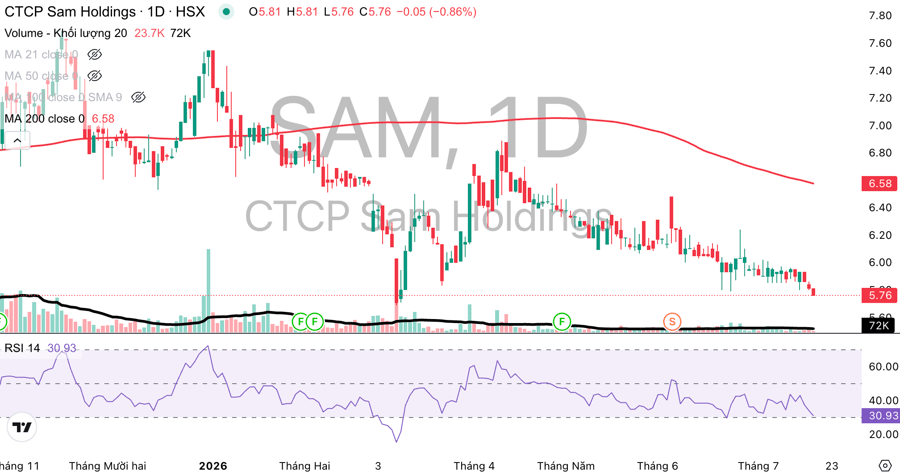 SAM Holdings (SAM) thay Kế toán trưởng