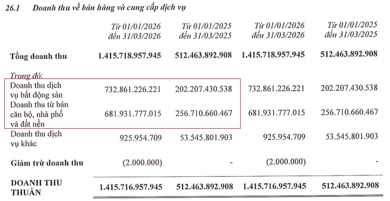 Thị trường môi giới bất động sản khởi sắc, lợi nhuận quý 1 DXS tăng 372%