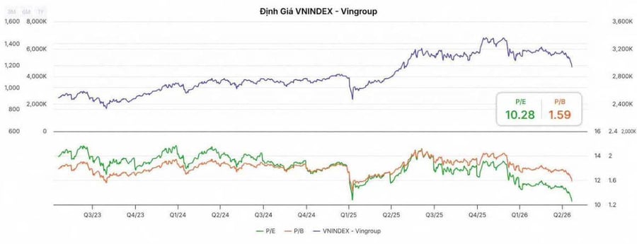 VN-Index rơi hơn 200 điểm chỉ trong nửa tháng