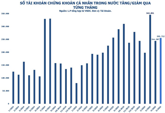 Chứng khoán Việt Nam vượt 13 triệu tài khoản trong tháng VN-Index lên đỉnh