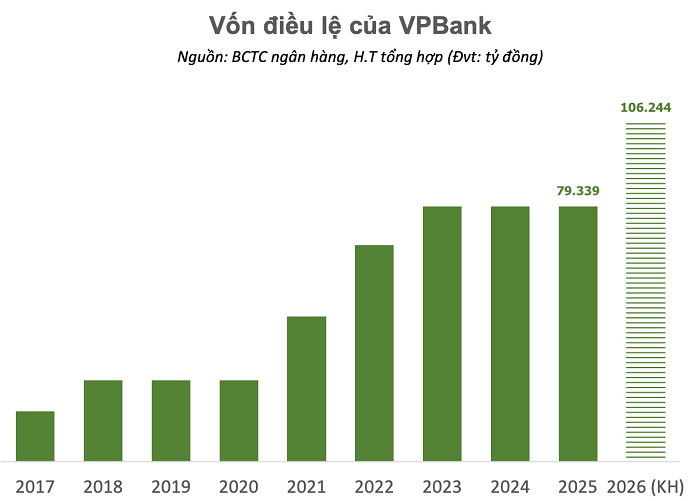 VPBank muốn thay đổi phương án tăng vốn sang trả cổ tức bằng cổ phiếu tỷ lệ 26%