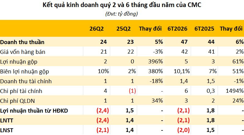 Một công ty dùng 1/4 tài sản để đầu tư chứng khoán nhưng ngậm ngùi ôm lỗ: Nắm nhiều nhất SHB