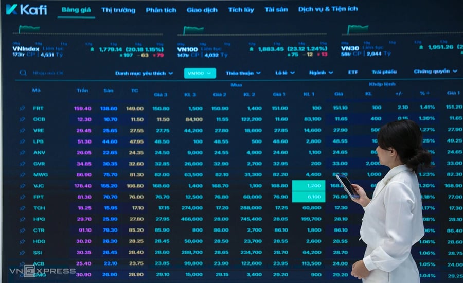 VN-Index tăng mạnh ba phiên liên tiếp