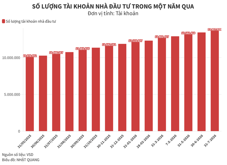 Biểu đồ số lượng tài khoản đến tháng 7-2026