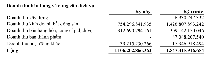 Mảng trụ cột hụt hơi, lợi nhuận BCM về thấp nhất 8 quý