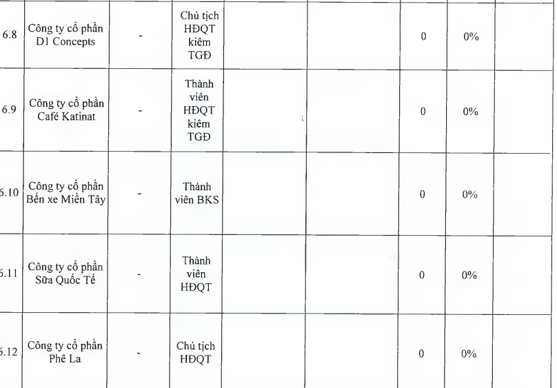 Chân dung nữ doanh nhân đình đám trong ngành F&B vừa thoái vốn tại Chứng khoán Vietcap: Là “bà chủ” của chuỗi cafe Katinat, Phê La