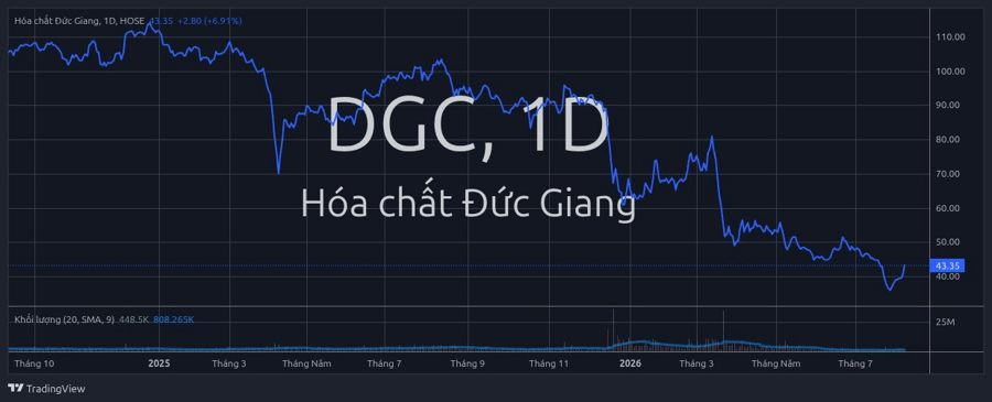 Cổ phiếu Hóa chất Đức Giang “có biến" sau thông tin quan trọng