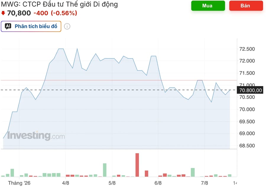 MWG đang rẻ hay DMX đang đắt sau khi IPO?