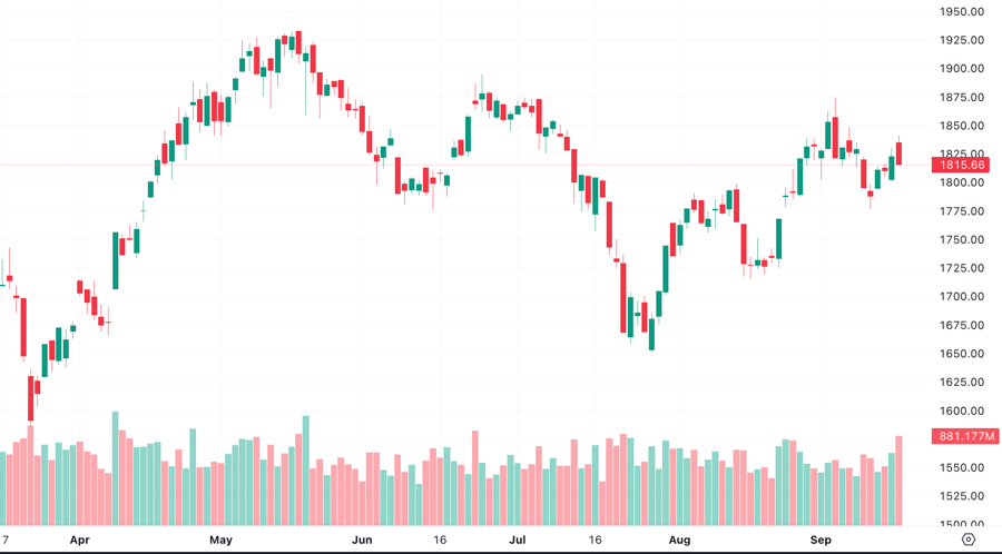 Góc nhìn TTCK tuần 21/9 - 25/9: Duy trì xu hướng tăng của VN-Index