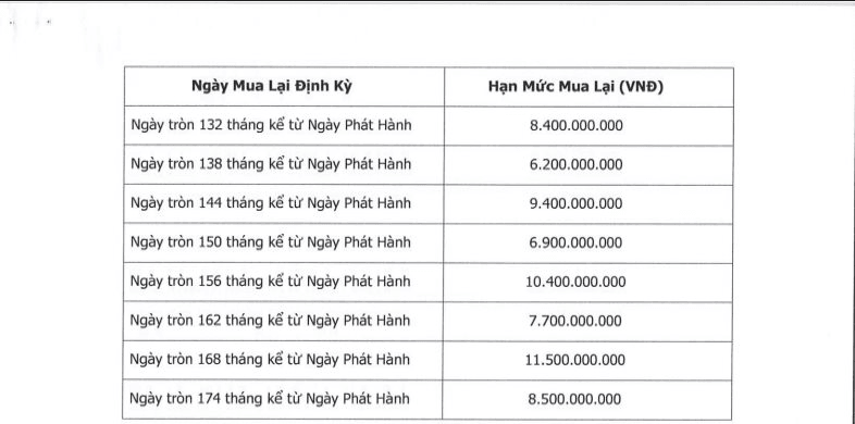 Một doanh nghiệp FDI huy động thành công 165,4 tỷ đồng trái phiếu, lãi suất cố định 6,95%/năm