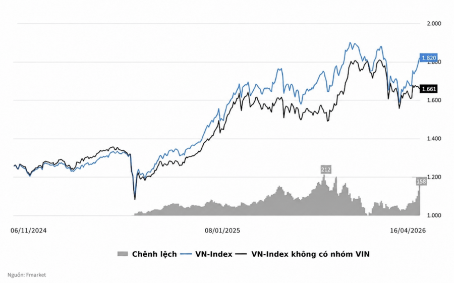 VN-Index tăng mạnh 10% nhưng thị trường không “có sóng”