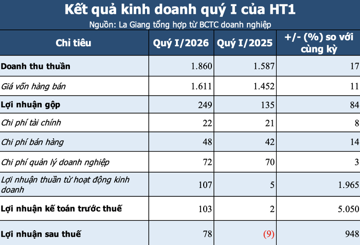 Xi măng Hà Tiên có lãi trở lại trong quý I