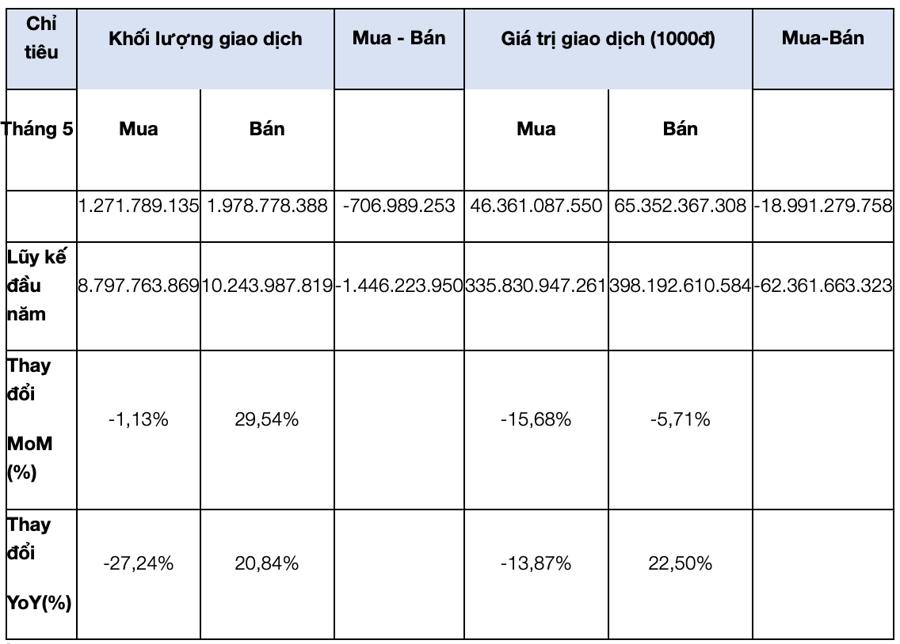 Khối ngoại bán ròng hơn 62.000 tỷ đồng từ đầu năm