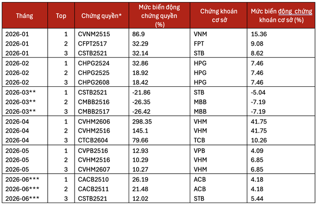 SSI bổ sung 27 mã chứng quyền mới, tiếp tục mở rộng danh mục trên HOSE