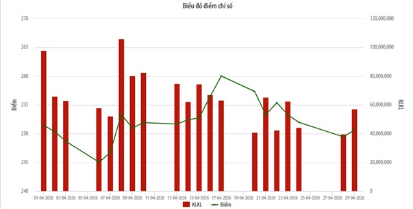 Tháng 4/2026, khối ngoại mua ròng gần 300 tỷ đồng trên HNX