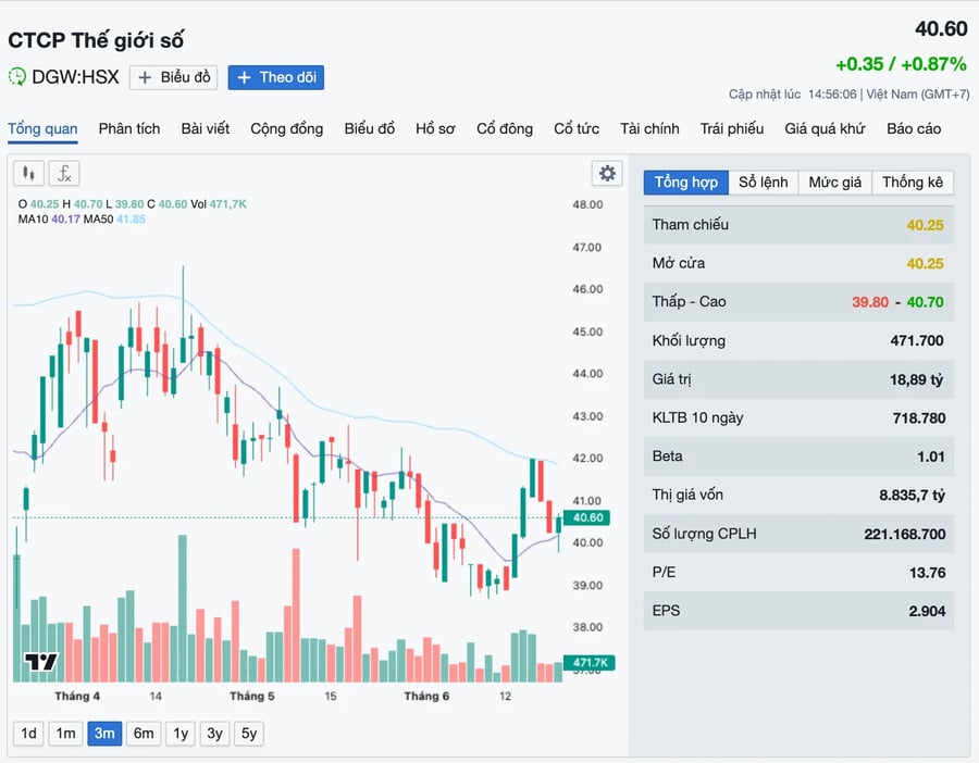 DGW mất gần 30% thị giá, cổ phiếu công nghệ ngày 22/6 chìm sâu trong sắc đỏ