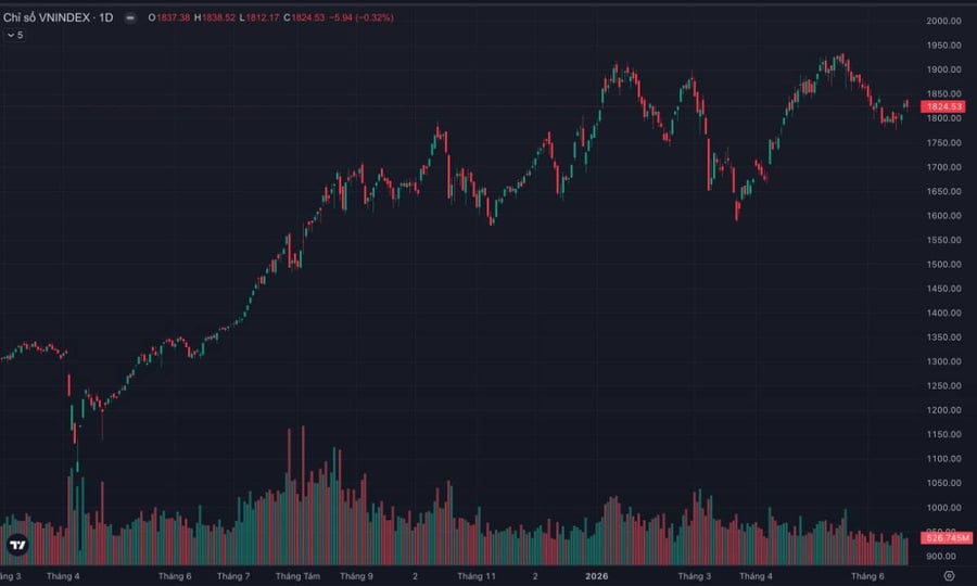 VN-INDEX giảm điểm sau ETF review: Thị trường đang tích luỹ cho nhịp tăng mới hay báo hiệu một đợt điều chỉnh lớn?