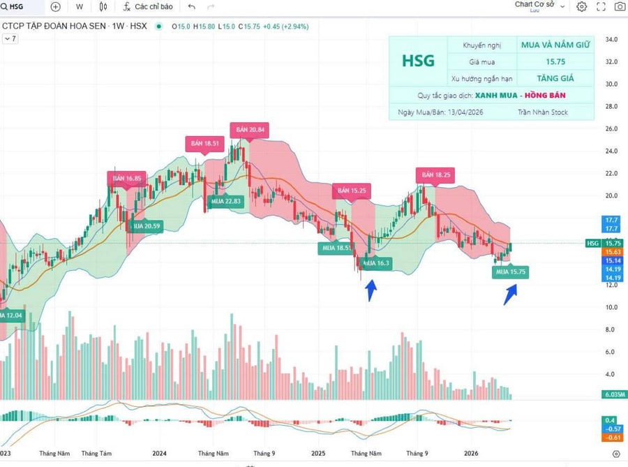 Nhật ký giao dịch 14/04/2026: Giải ngân HSG – Đón sóng dòng tiền lớn!